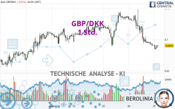 GBP/DKK - 1 Std.