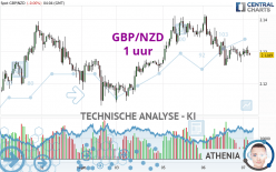 GBP/NZD - 1 uur