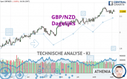 GBP/NZD - Dagelijks