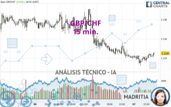 GBP/CHF - 15 min.