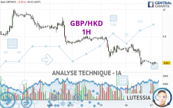 GBP/HKD - 1H