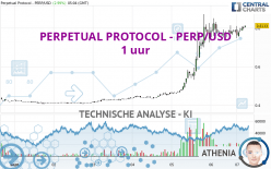 PERPETUAL PROTOCOL - PERP/USD - 1 uur