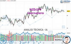 NZD/JPY - Daily