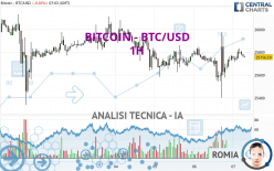 BITCOIN - BTC/USD - 1 Std.