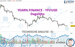 YEARN.FINANCE - YFI/USD - Dagelijks