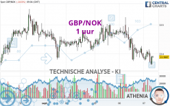 GBP/NOK - 1 uur