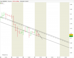 EUR/USD - 4 uur