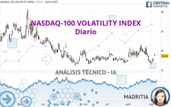 NASDAQ-100 VOLATILITY INDEX - Giornaliero
