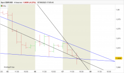 EUR/USD - 4H