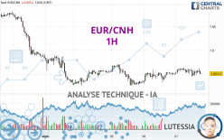 EUR/CNH - 1H