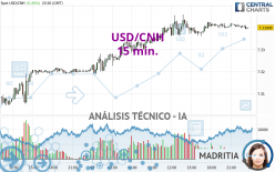 USD/CNH - 15 min.