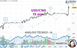 USD/CNH - 15 min.