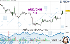 AUD/CNH - 1H