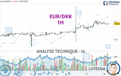 EUR/DKK - 1H