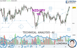 NZD/JPY - 1H