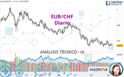 EUR/CHF - Daily