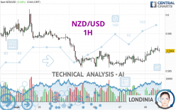 NZD/USD - 1H