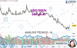 USD/MXN - Settimanale