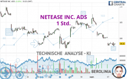 NETEASE INC. ADS - 1 uur