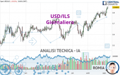 USD/ILS - Giornaliero