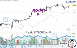 USD/SGD - 1H