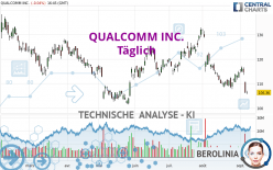 QUALCOMM INC. - Täglich