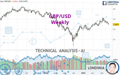 GBP/USD - Semanal