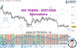 IOS TOKEN - IOST/USD - Giornaliero