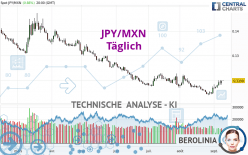 JPY/MXN - Journalier