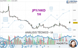 JPY/HKD - 1H