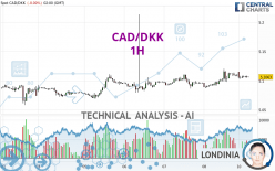 CAD/DKK - 1H