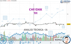 CHF/DKK - 1H