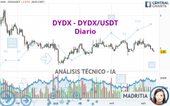 DYDX - DYDX/USDT - Diario