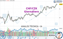 CHF/CZK - Giornaliero