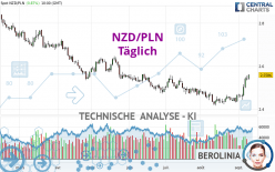 NZD/PLN - Täglich