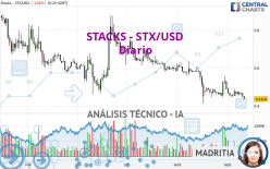 STACKS - STX/USD - Diario