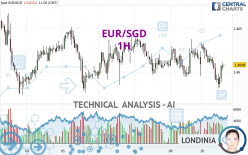 EUR/SGD - 1H