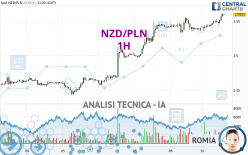 NZD/PLN - 1H