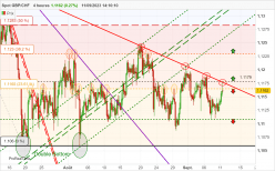 GBP/CHF - 4H