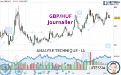 GBP/HUF - Journalier