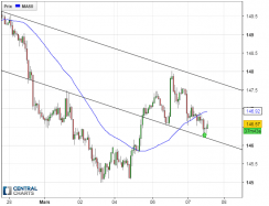 GBP/JPY - 1H