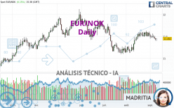 EUR/NOK - Journalier