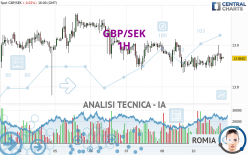 GBP/SEK - 1H