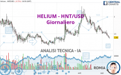 HELIUM - HNT/USD - Giornaliero