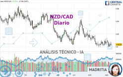 NZD/CAD - Daily