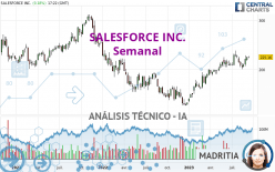 SALESFORCE INC. - Semanal