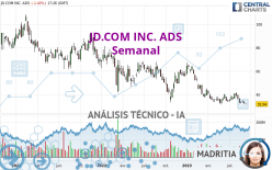 JD.COM INC. ADS - Semanal