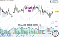 EUR/SEK - 1H