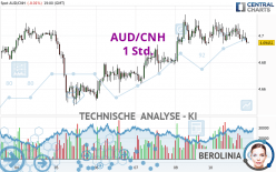 AUD/CNH - 1 Std.