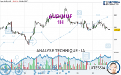 AUD/HUF - 1H